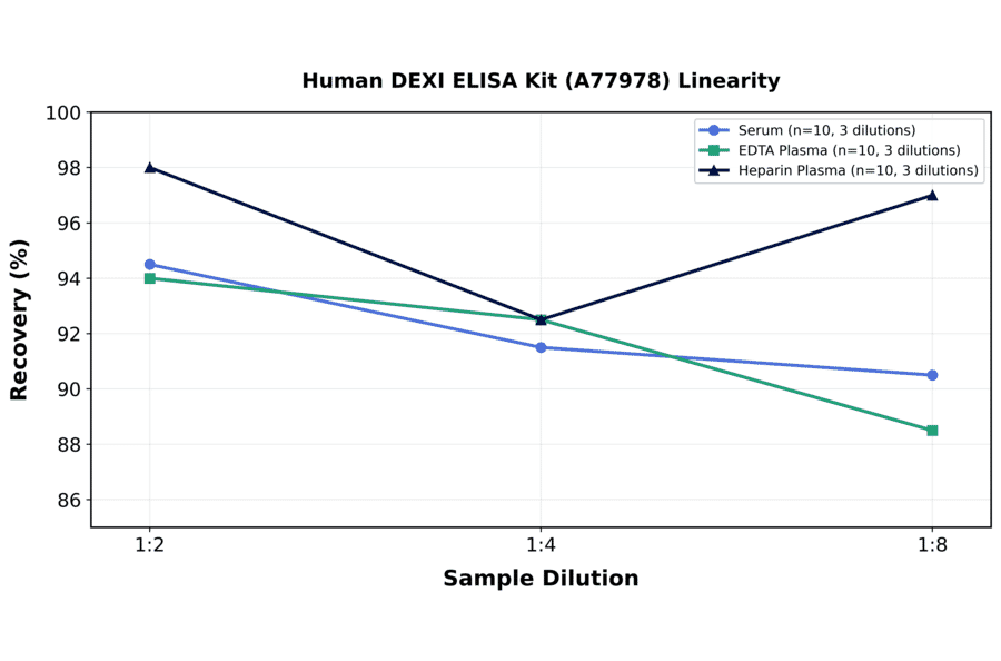 Linearity - Human DEXI ELISA Kit (A77978) - Antibodies.com