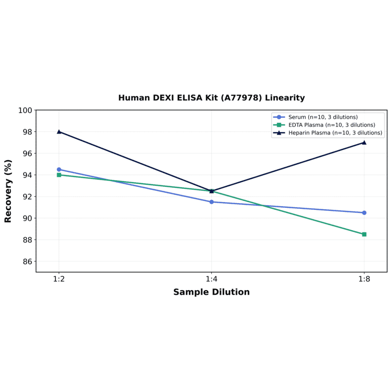 Linearity - Human DEXI ELISA Kit (A77978) - Antibodies.com
