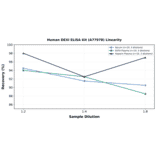 Linearity - Human DEXI ELISA Kit (A77978) - Antibodies.com