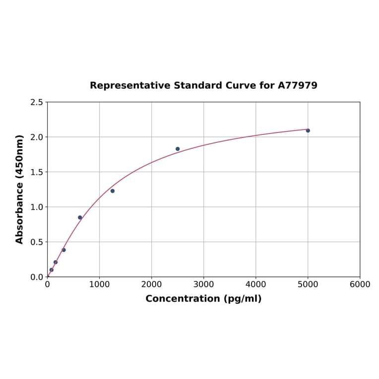 Standard Curve - Human Dihydrofolate Reductase/DHFR ELISA Kit (A77979) - Antibodies.com