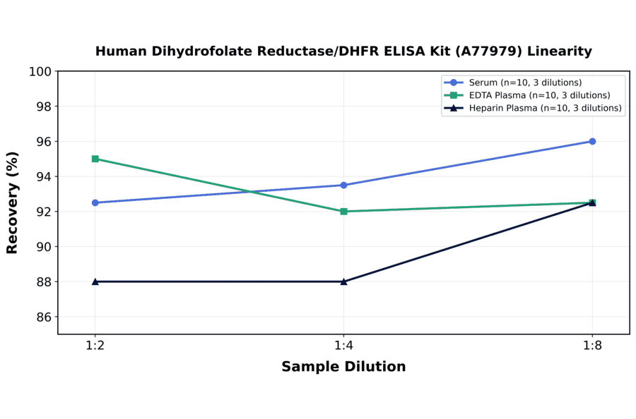 Linearity - Human Dihydrofolate Reductase/DHFR ELISA Kit (A77979) - Antibodies.com