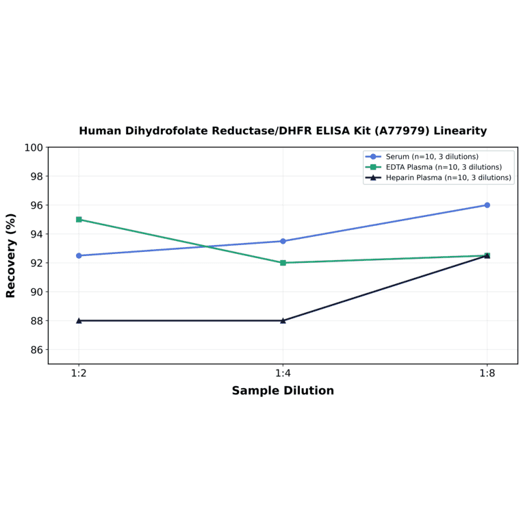 Linearity - Human Dihydrofolate Reductase/DHFR ELISA Kit (A77979) - Antibodies.com