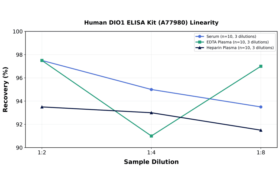 Linearity - Human DIO1 ELISA Kit (A77980) - Antibodies.com
