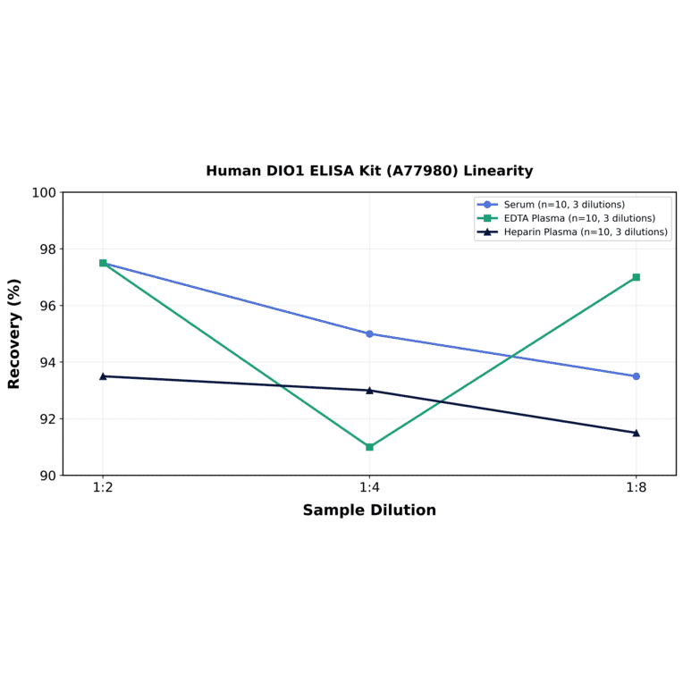Linearity - Human DIO1 ELISA Kit (A77980) - Antibodies.com