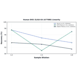 Linearity - Human DIO1 ELISA Kit (A77980) - Antibodies.com