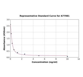 Standard Curve - Human DIO2 ELISA Kit (A77981) - Antibodies.com
