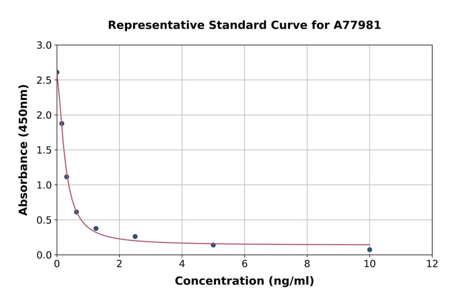 Standard Curve - Human DIO2 ELISA Kit (A77981) - Antibodies.com