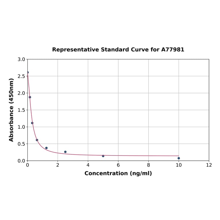 Standard Curve - Human DIO2 ELISA Kit (A77981) - Antibodies.com