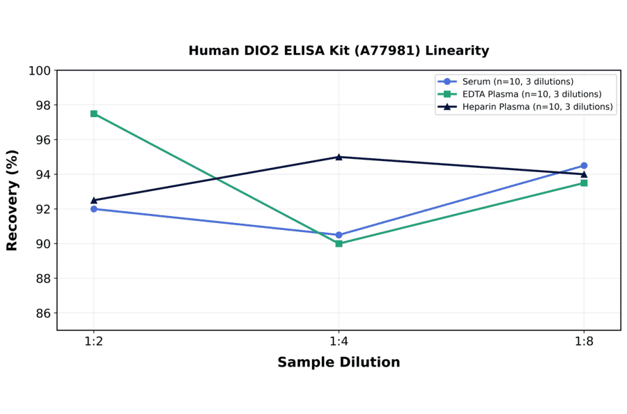 Linearity - Human DIO2 ELISA Kit (A77981) - Antibodies.com