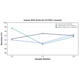 Linearity - Human DIO2 ELISA Kit (A77981) - Antibodies.com