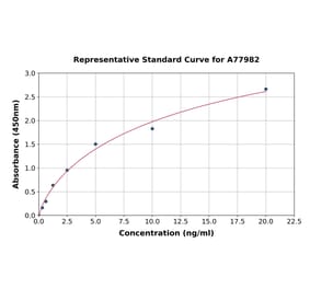 Standard Curve - Human Dio3 ELISA Kit (A77982) - Antibodies.com