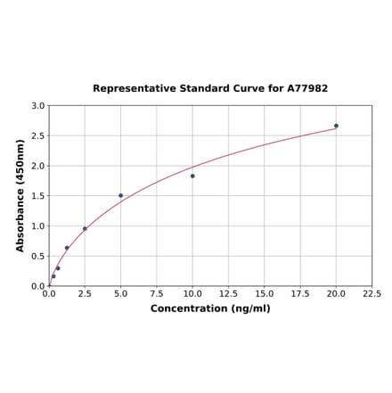 Standard Curve - Human Dio3 ELISA Kit (A77982) - Antibodies.com