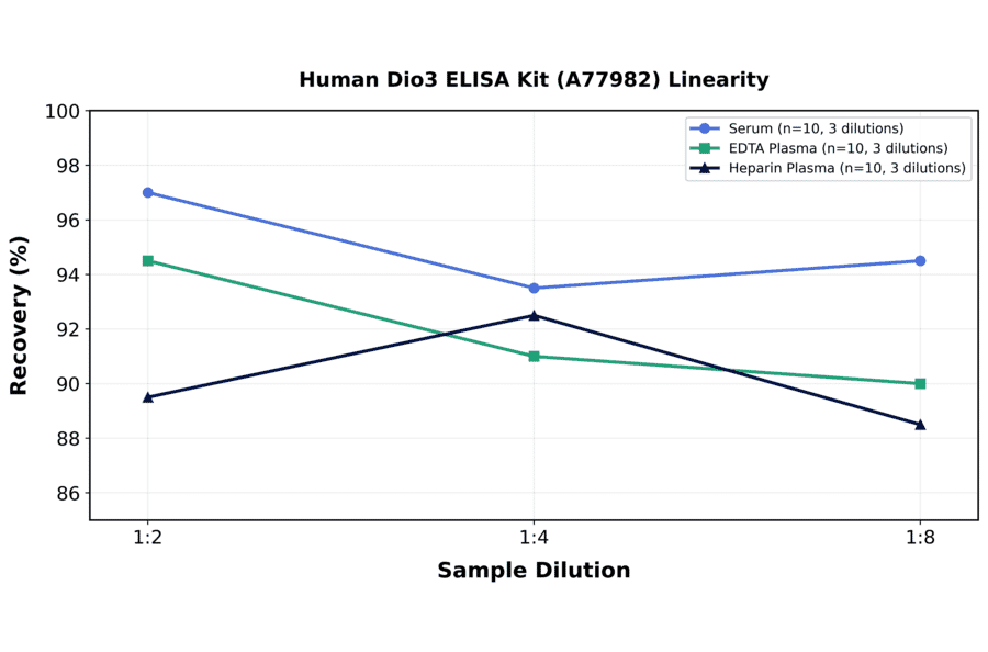 Linearity - Human Dio3 ELISA Kit (A77982) - Antibodies.com