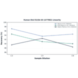Linearity - Human Dio3 ELISA Kit (A77982) - Antibodies.com