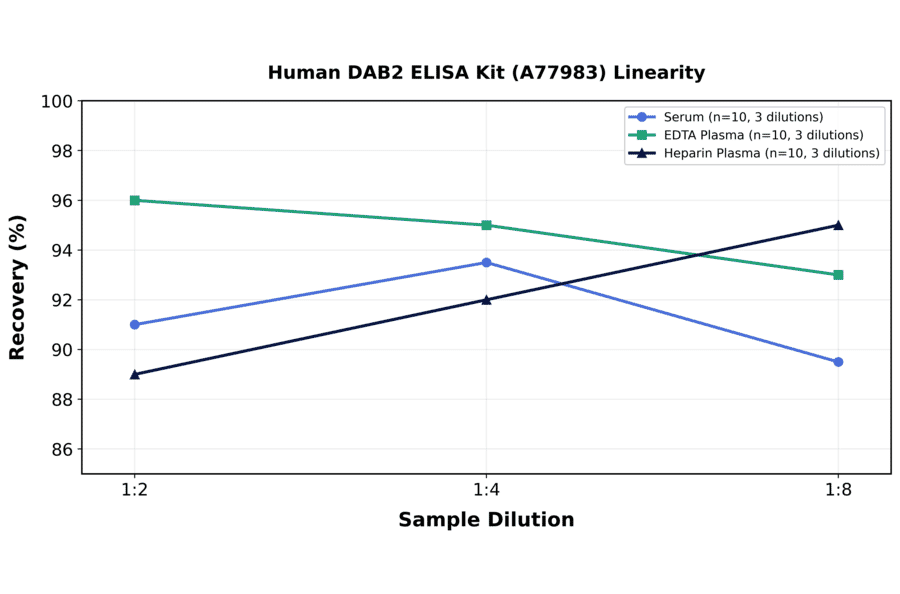 Linearity - Human DAB2 ELISA Kit (A77983) - Antibodies.com
