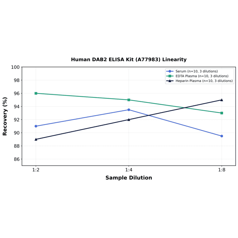 Linearity - Human DAB2 ELISA Kit (A77983) - Antibodies.com