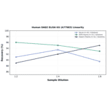 Linearity - Human DAB2 ELISA Kit (A77983) - Antibodies.com