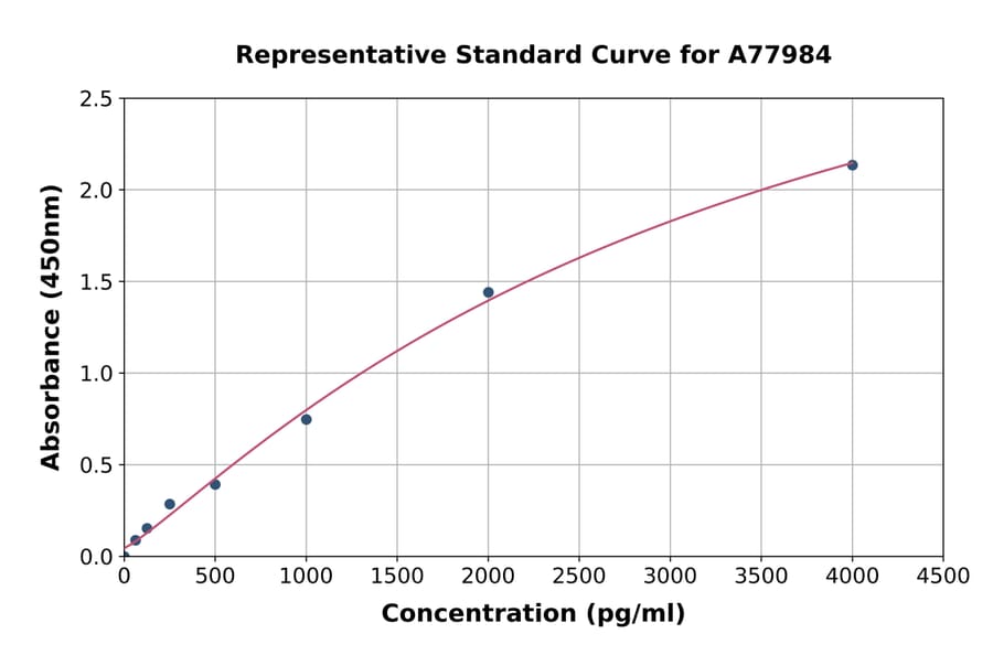 Standard Curve - Mouse DKK1 ELISA Kit (A77984) - Antibodies.com