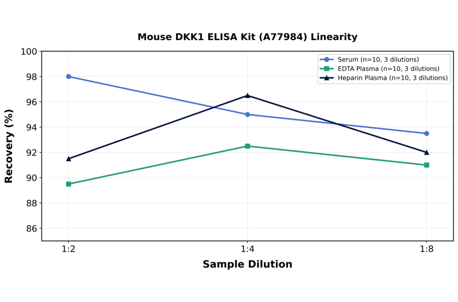 Linearity - Mouse DKK1 ELISA Kit (A77984) - Antibodies.com