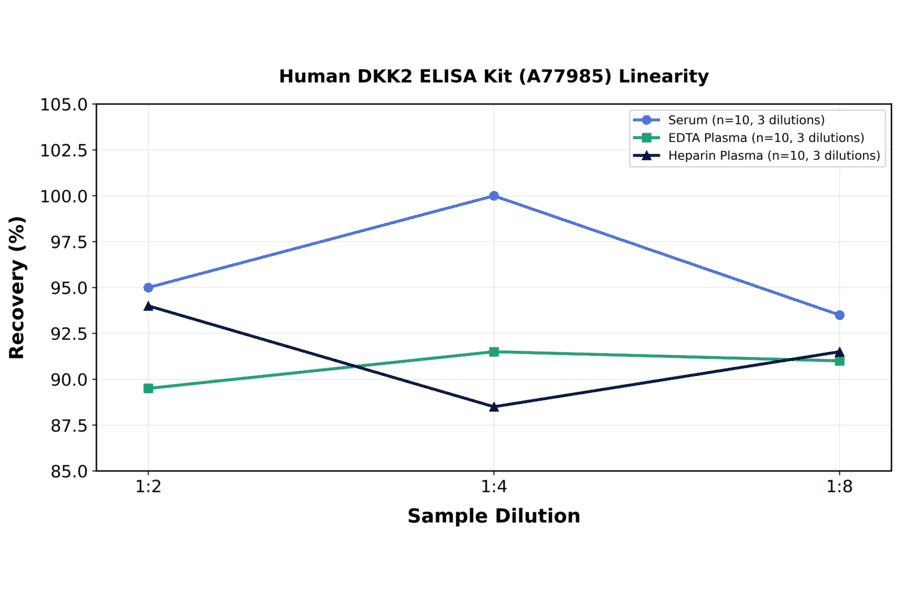 Linearity - Human DKK2 ELISA Kit (A77985) - Antibodies.com