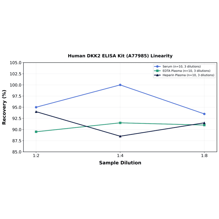 Linearity - Human DKK2 ELISA Kit (A77985) - Antibodies.com