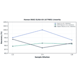 Linearity - Human DKK2 ELISA Kit (A77985) - Antibodies.com