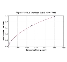Standard Curve - Mouse DKK2 ELISA Kit (A77986) - Antibodies.com