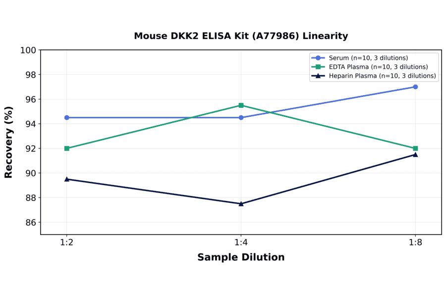 Linearity - Mouse DKK2 ELISA Kit (A77986) - Antibodies.com