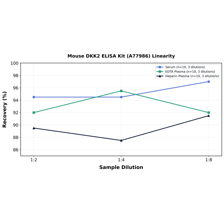 Linearity - Mouse DKK2 ELISA Kit (A77986) - Antibodies.com