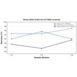Linearity - Mouse DKK2 ELISA Kit (A77986) - Antibodies.com