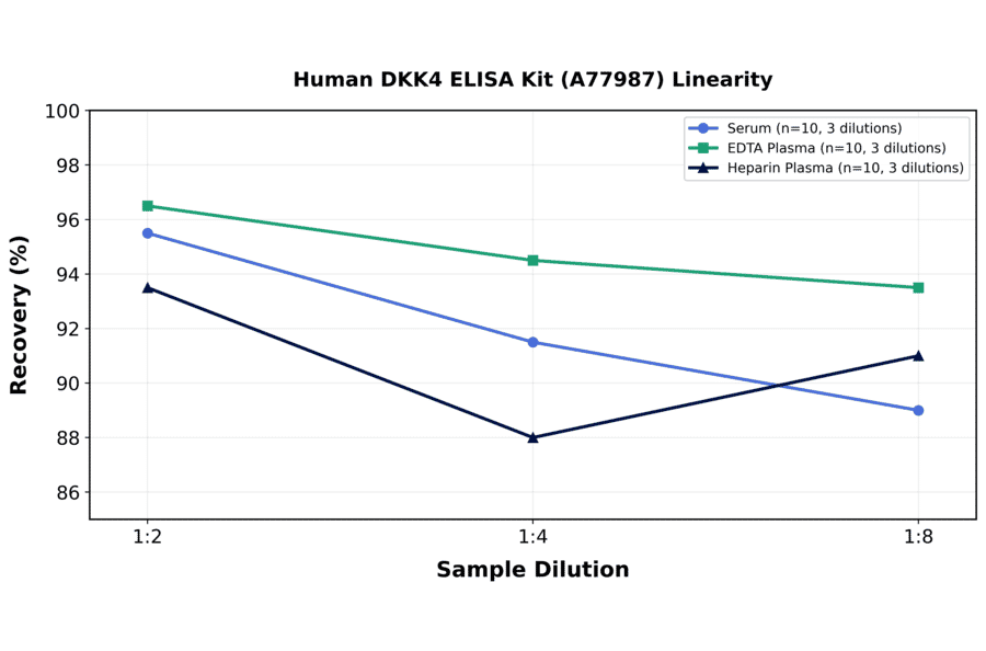 Linearity - Human DKK4 ELISA Kit (A77987) - Antibodies.com