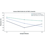 Linearity - Human DKK4 ELISA Kit (A77987) - Antibodies.com