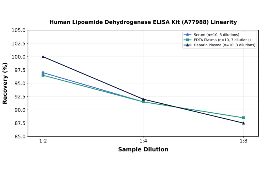 Linearity - Human Lipoamide Dehydrogenase ELISA Kit (A77988) - Antibodies.com