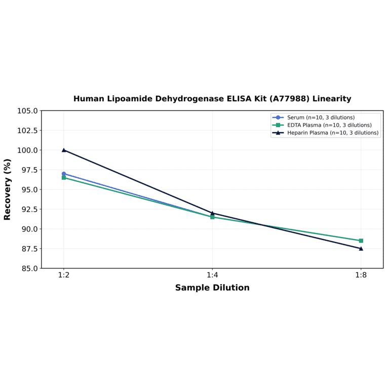 Linearity - Human Lipoamide Dehydrogenase ELISA Kit (A77988) - Antibodies.com