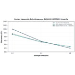 Linearity - Human Lipoamide Dehydrogenase ELISA Kit (A77988) - Antibodies.com