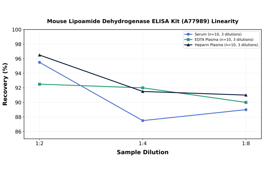 Linearity - Mouse Lipoamide Dehydrogenase ELISA Kit (A77989) - Antibodies.com