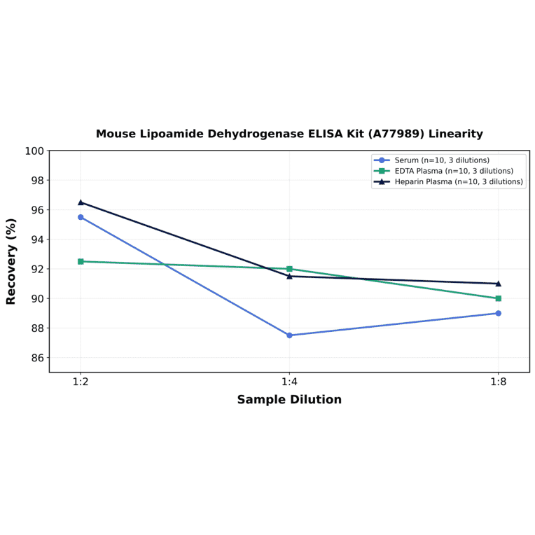 Linearity - Mouse Lipoamide Dehydrogenase ELISA Kit (A77989) - Antibodies.com