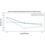 Linearity - Mouse Lipoamide Dehydrogenase ELISA Kit (A77989) - Antibodies.com