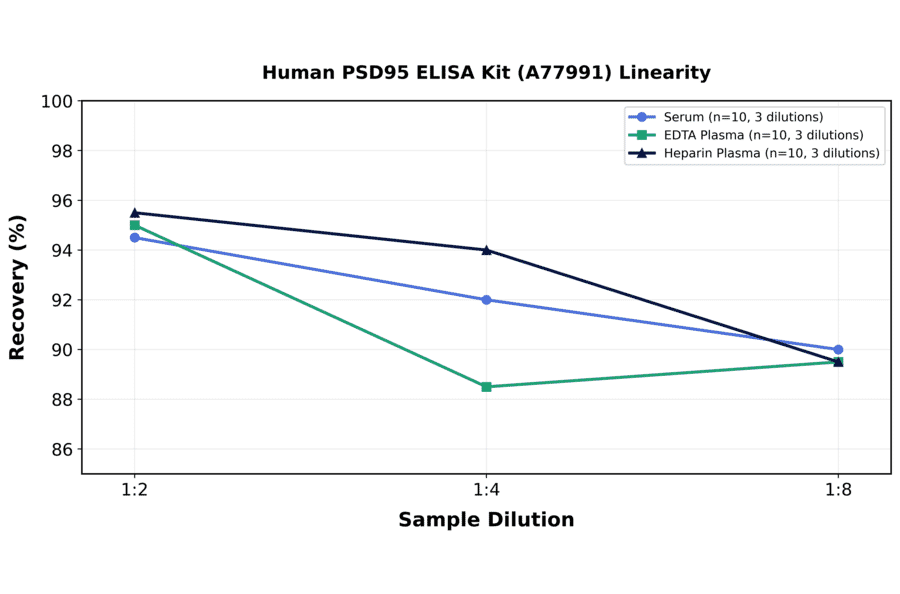 Linearity - Human PSD95 ELISA Kit (A77991) - Antibodies.com