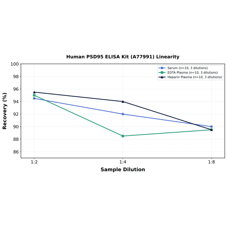 Linearity - Human PSD95 ELISA Kit (A77991) - Antibodies.com