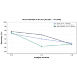 Linearity - Human PSD95 ELISA Kit (A77991) - Antibodies.com
