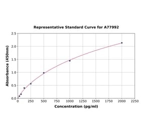 Standard Curve - Human DLL1 ELISA Kit (A77992) - Antibodies.com