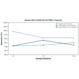 Linearity - Human DLL1 ELISA Kit (A77992) - Antibodies.com