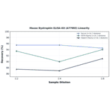 Linearity - Mouse Dystrophin ELISA Kit (A77993) - Antibodies.com