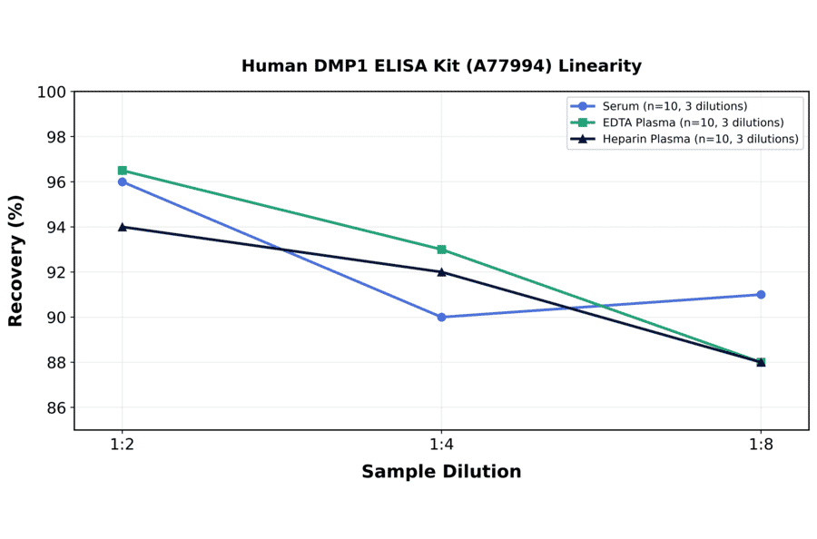 Linearity - Human DMP1 ELISA Kit (A77994) - Antibodies.com