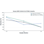 Linearity - Human DMP1 ELISA Kit (A77994) - Antibodies.com