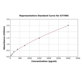 Standard Curve - Human MCM6 ELISA Kit (A77995) - Antibodies.com