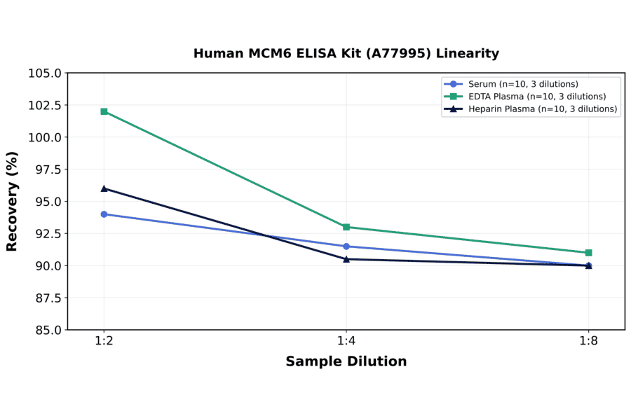 Linearity - Human MCM6 ELISA Kit (A77995) - Antibodies.com