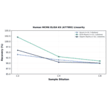 Linearity - Human MCM6 ELISA Kit (A77995) - Antibodies.com