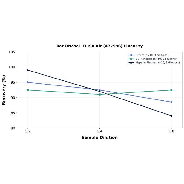 Linearity - Rat DNase1 ELISA Kit (A77996) - Antibodies.com